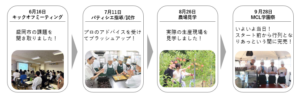 美食王国もりおか2025 　学生協働の取組紹介